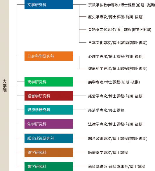 大学院組織図