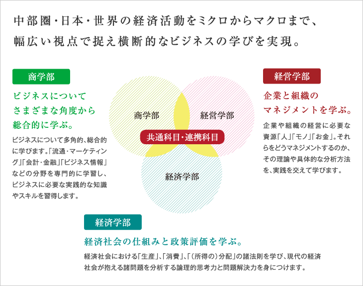 中部圏・日本・世界の経済活動をミクロからマクロまで、幅広い視点で捉え横断的なビジネスの学びを実現。