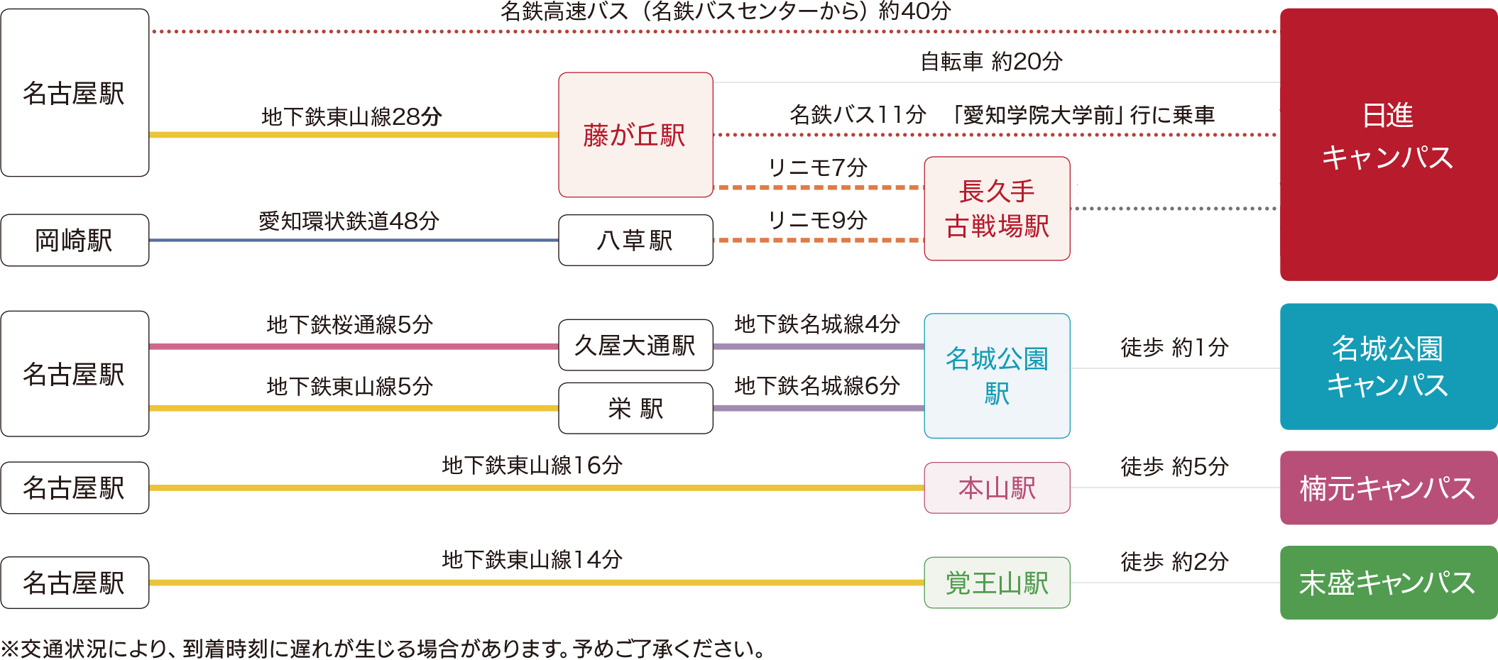 主要駅からの所要時間