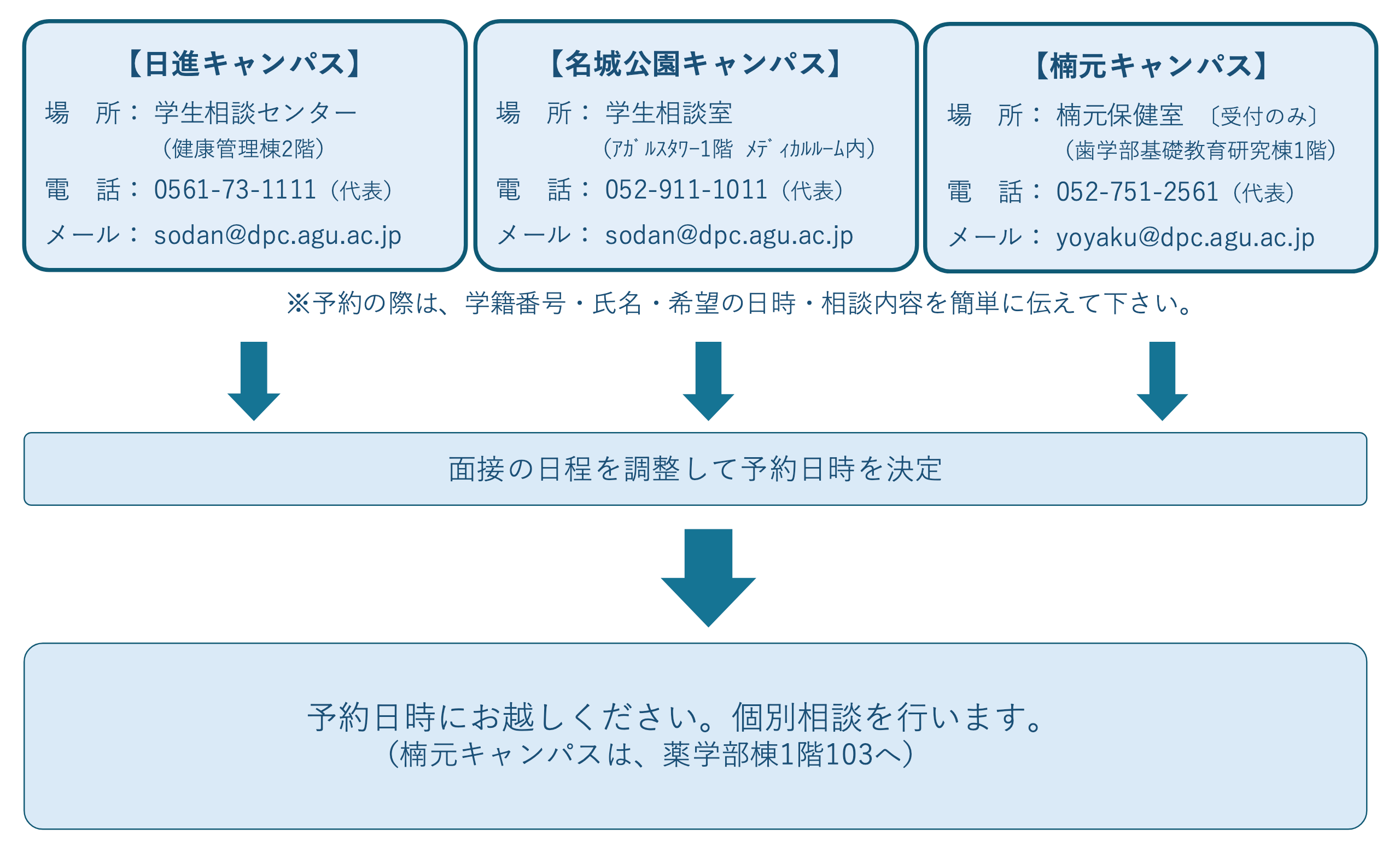 申し込みの流れ