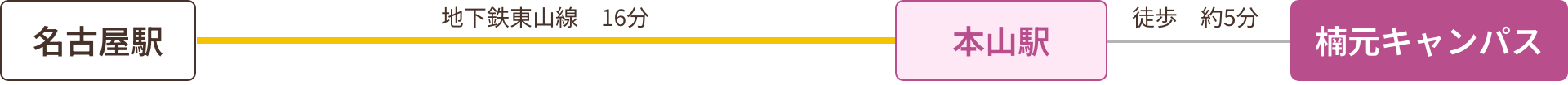 楠元キャンパスアクセス