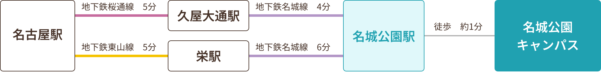 名城公園キャンパスアクセス