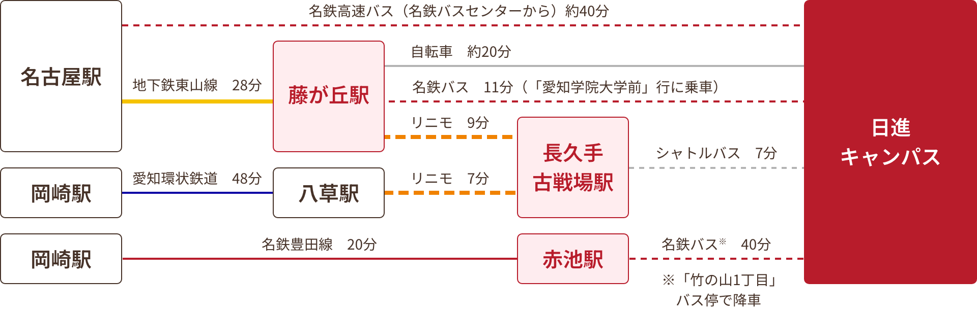 日進キャンパスアクセス