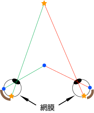 [両眼視差の定義の図]